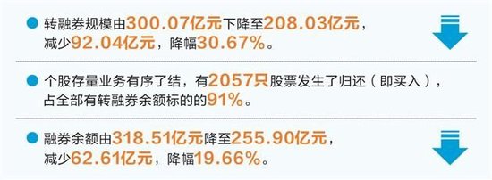 证金公司：转融券暂停两周规模下降逾30%  第1张