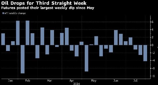 WTI油价创5月初以来最大单周跌幅