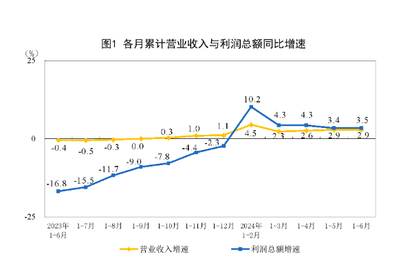 工业利润增速回升，二季度钢铁行业扭亏为盈