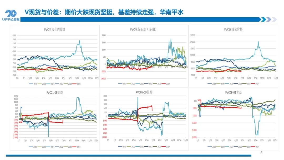 PVC周报：下半周询盘积极出口接单改善期待海外补库，烧碱液氯下跌部分上游亏损，期价随宏观波动(7.25)  第4张