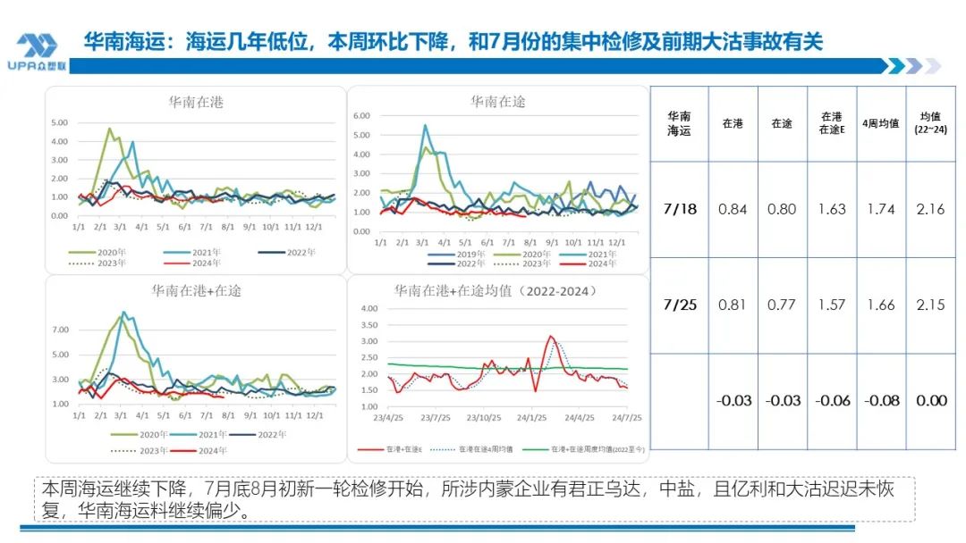 PVC周报：下半周询盘积极出口接单改善期待海外补库，烧碱液氯下跌部分上游亏损，期价随宏观波动(7.25)