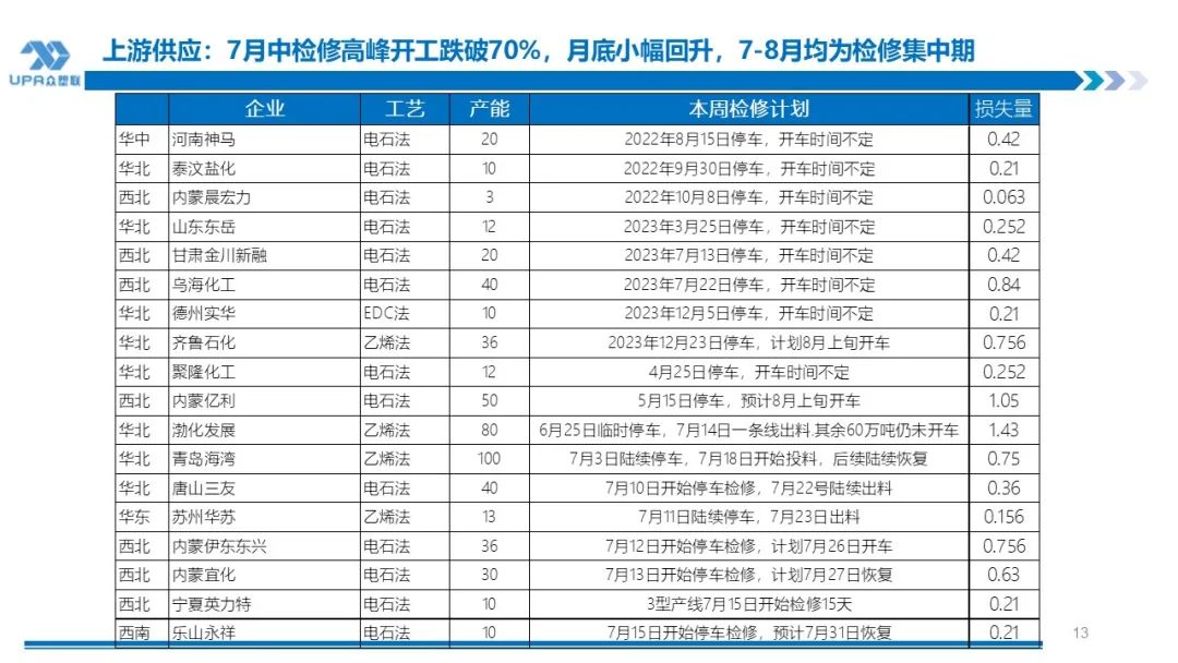 PVC周报：下半周询盘积极出口接单改善期待海外补库，烧碱液氯下跌部分上游亏损，期价随宏观波动(7.25)  第12张