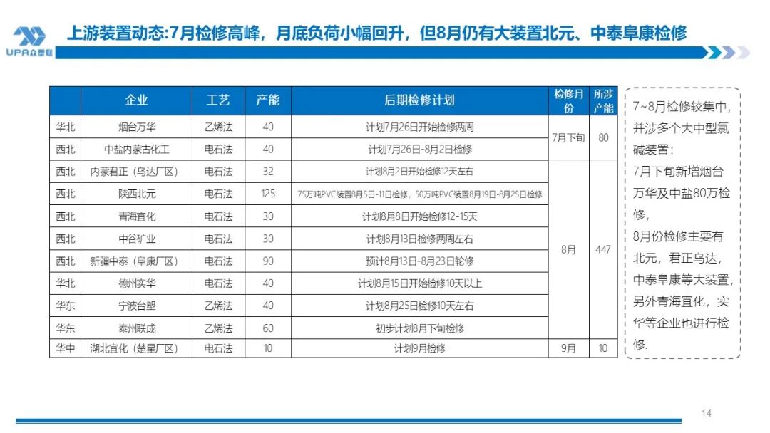 PVC周报：下半周询盘积极出口接单改善期待海外补库，烧碱液氯下跌部分上游亏损，期价随宏观波动(7.25)  第13张