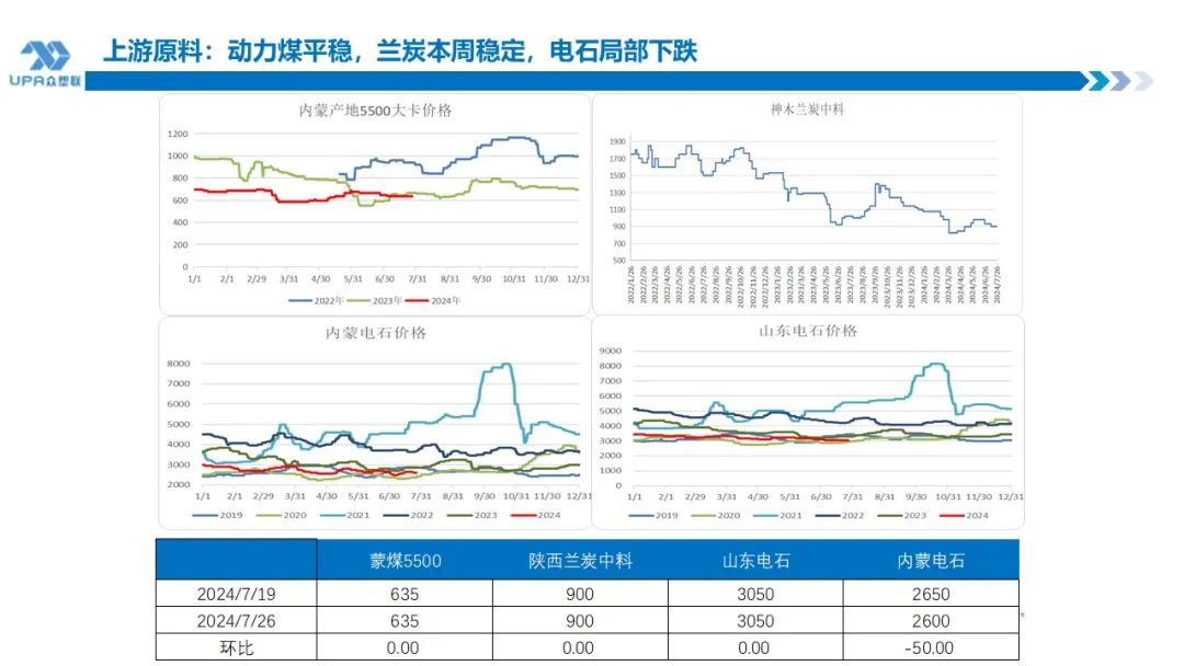 PVC周报：下半周询盘积极出口接单改善期待海外补库，烧碱液氯下跌部分上游亏损，期价随宏观波动(7.25)  第15张