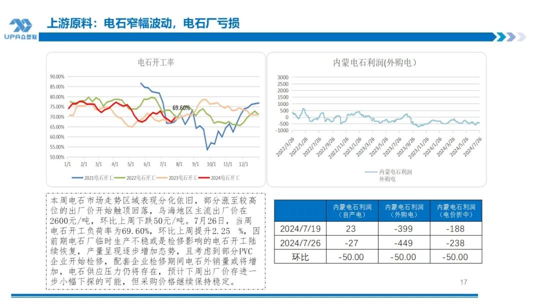 PVC周报：下半周询盘积极出口接单改善期待海外补库，烧碱液氯下跌部分上游亏损，期价随宏观波动(7.25)  第16张