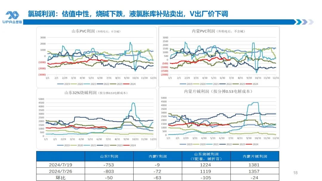 PVC周报：下半周询盘积极出口接单改善期待海外补库，烧碱液氯下跌部分上游亏损，期价随宏观波动(7.25)  第17张