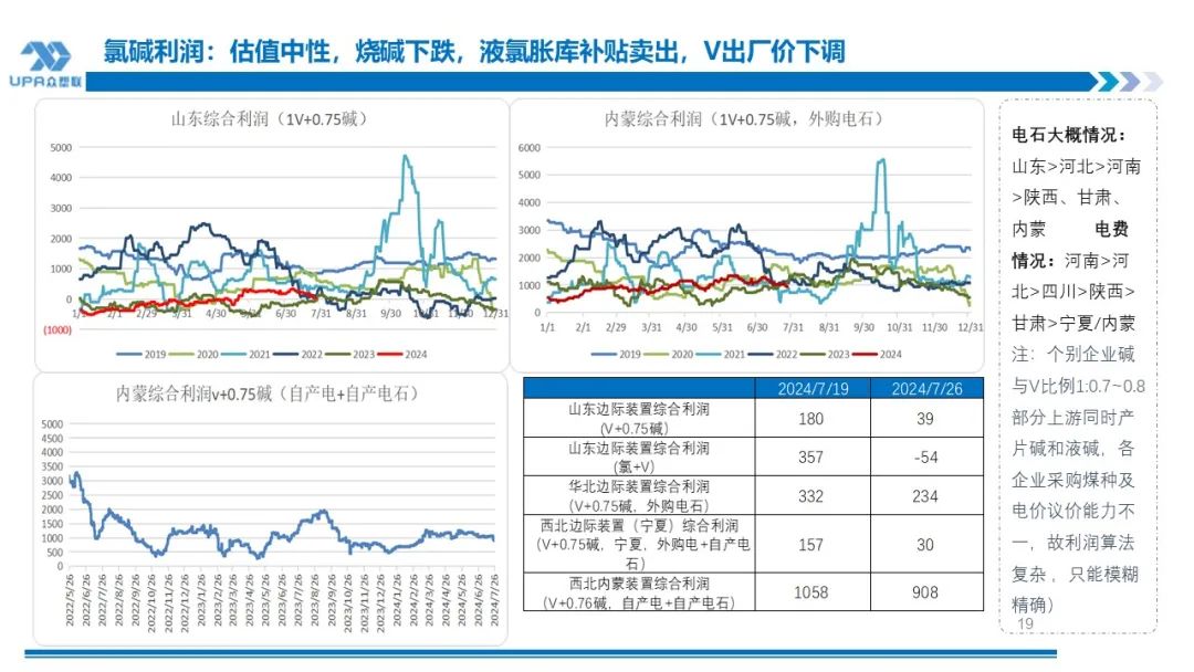 PVC周报：下半周询盘积极出口接单改善期待海外补库，烧碱液氯下跌部分上游亏损，期价随宏观波动(7.25)  第18张