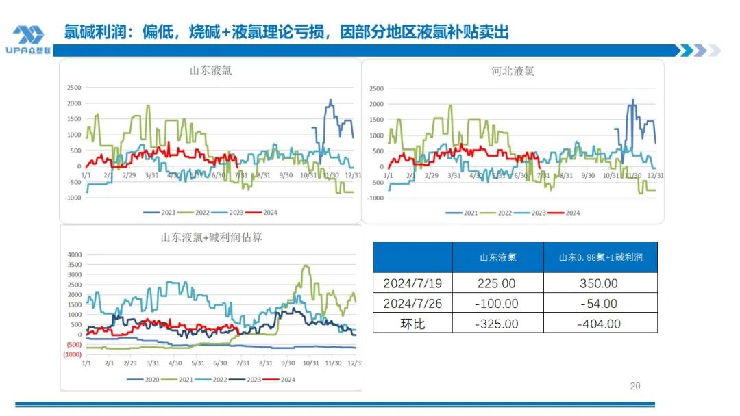 PVC周报：下半周询盘积极出口接单改善期待海外补库，烧碱液氯下跌部分上游亏损，期价随宏观波动(7.25)  第19张