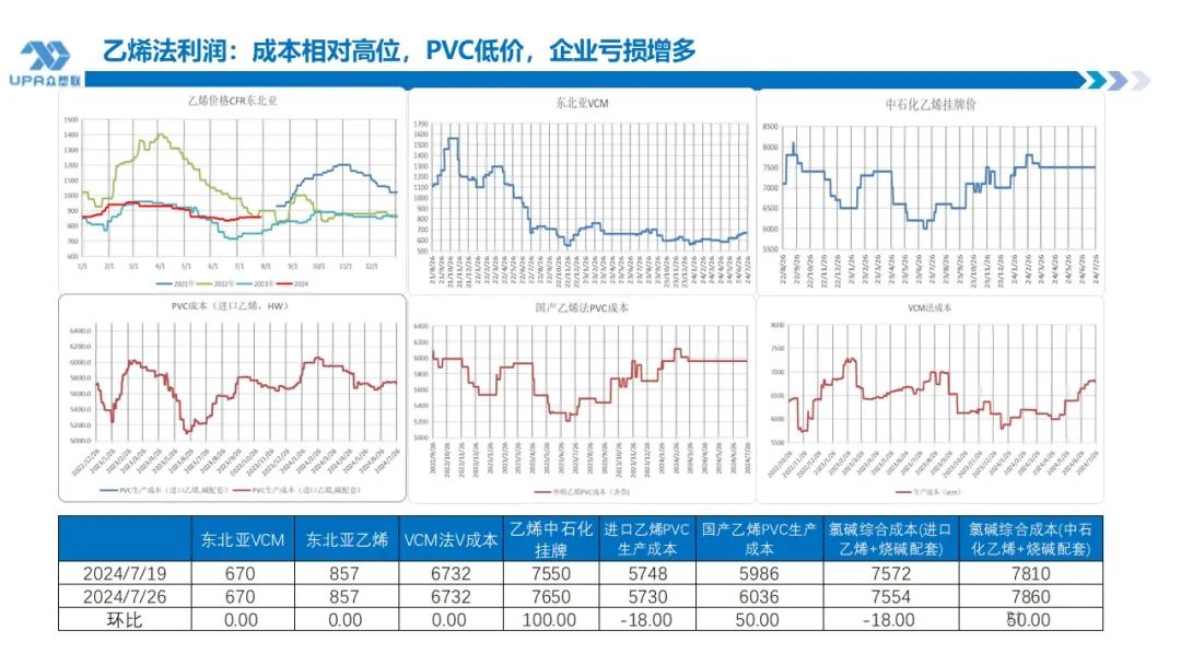 PVC周报：下半周询盘积极出口接单改善期待海外补库，烧碱液氯下跌部分上游亏损，期价随宏观波动(7.25)  第20张