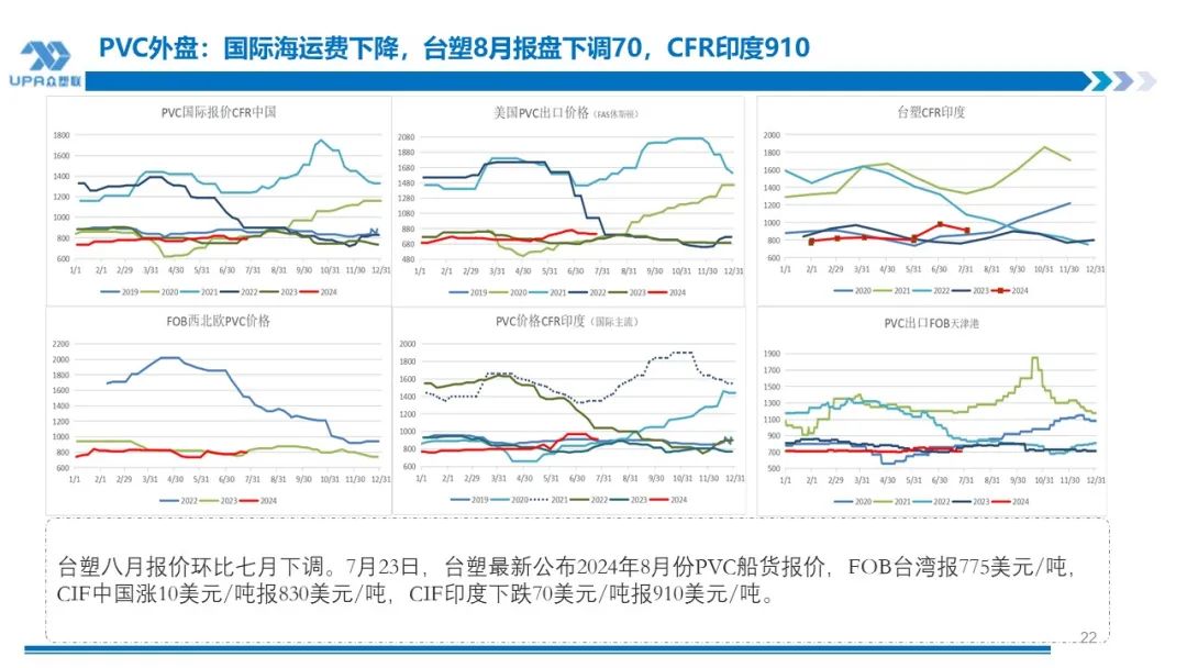 PVC周报：下半周询盘积极出口接单改善期待海外补库，烧碱液氯下跌部分上游亏损，期价随宏观波动(7.25)  第21张