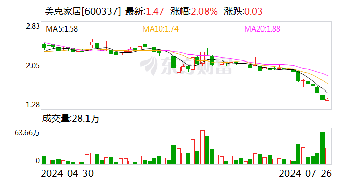 美克家居：截至2024年7月23日前十大流通股东持股占比57.42%  第1张