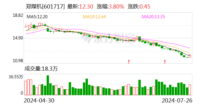 郑煤机：泓羿投资拟减持公司不超1%股份  第1张