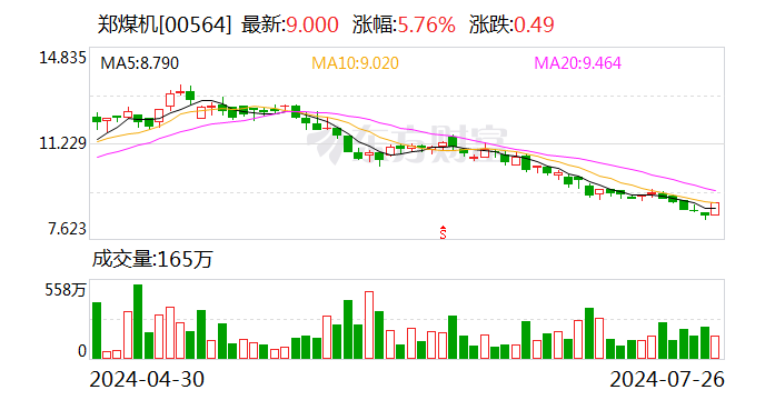 郑煤机：泓羿投资拟减持公司不超1%股份