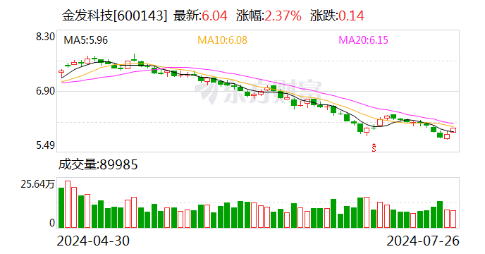 金发科技：拟斥资3亿至5亿元回购股份  第1张