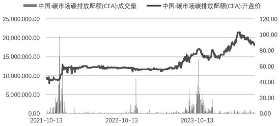 碳排放权交易助推煤电低碳化改造建设