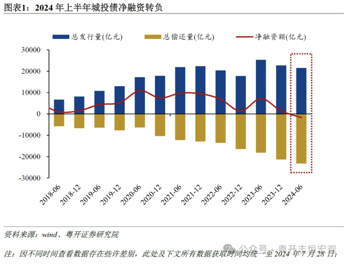 罗志恒：城投公司向何处去？城投债半年回顾与展望