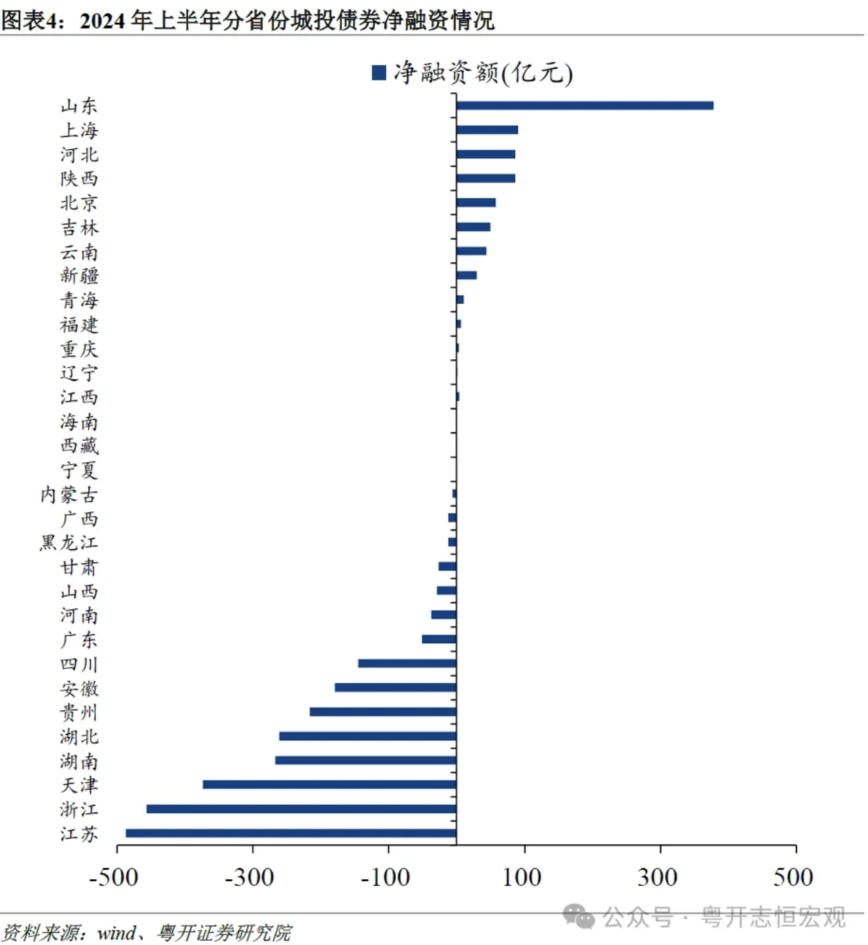 罗志恒：城投公司向何处去？城投债半年回顾与展望