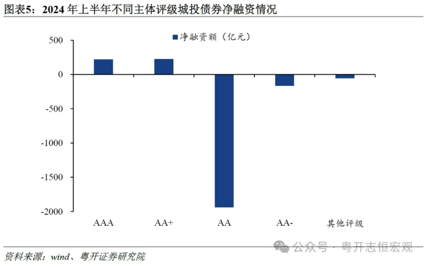 罗志恒：城投公司向何处去？城投债半年回顾与展望  第5张