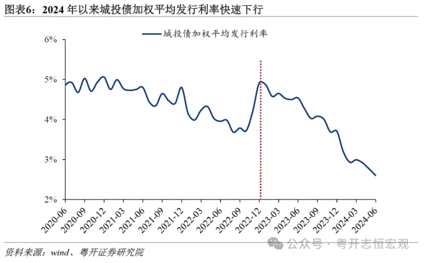 罗志恒：城投公司向何处去？城投债半年回顾与展望  第6张