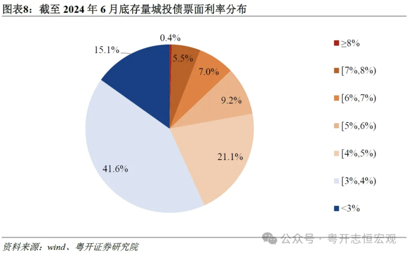 罗志恒：城投公司向何处去？城投债半年回顾与展望  第8张