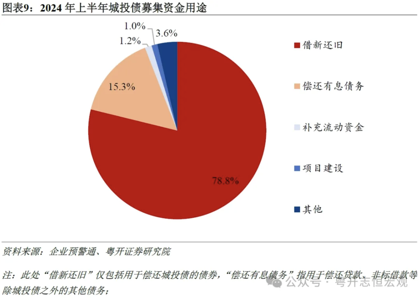 罗志恒：城投公司向何处去？城投债半年回顾与展望