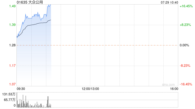 大众公用H股现涨近12% A股暂现三连板  第1张