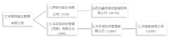 汇丰晋信基金杨小勇到龄、换届离任 新任刘鹏飞为董事长