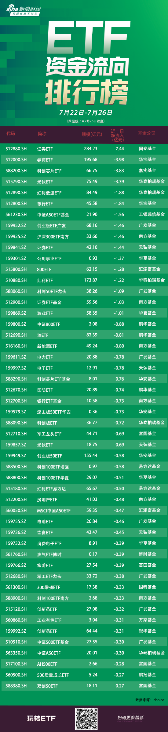 ETF资金流向：上周（7.22-7.26）国泰证券ETF遭净赎回7.44亿元，华宝券商ETF遭净赎回3.98亿元（附图）