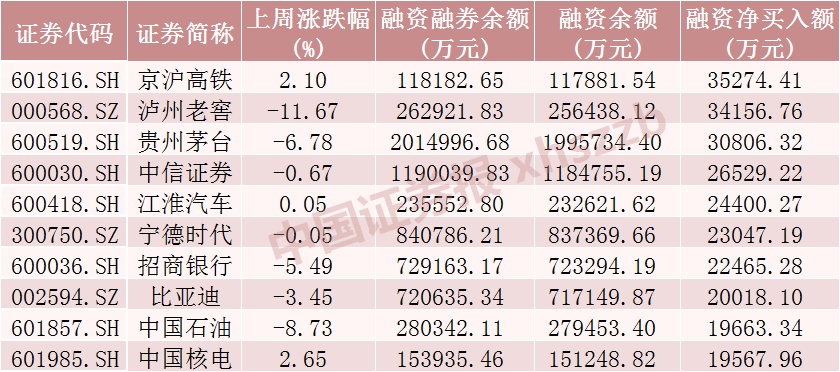 融券余额创逾4年新低！