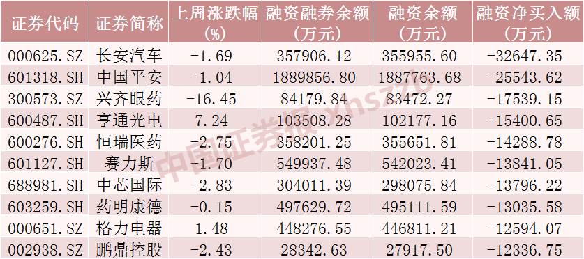 融券余额创逾4年新低！