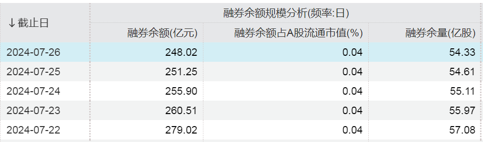 融券余额创逾4年新低！  第4张