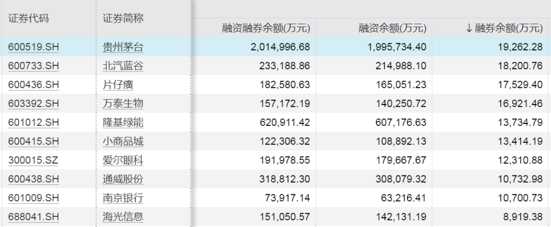 融券余额创逾4年新低！