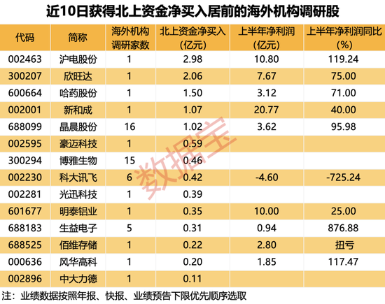 超50亿元资产收购发酵，“中船系”集体大涨！外资出手，20只海外机构调研股被盯上！