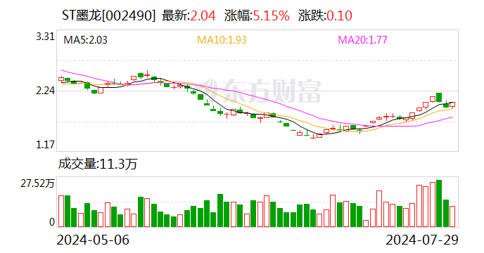 ST墨龙录得7天4板  第1张