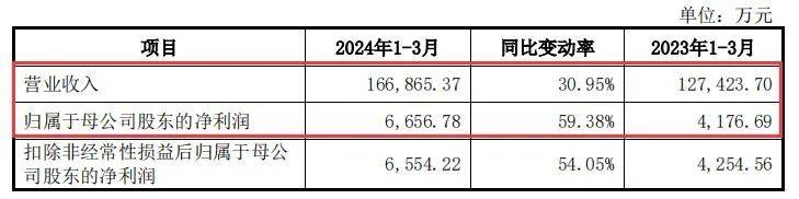 涉嫌利益输送引质疑，永杰新材IPO扑腾12年何时撞线？  第6张