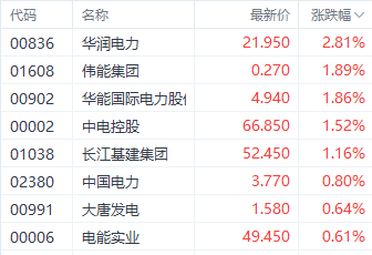 止跌反弹？港股三大指数集体回暖 大众公用飙升近60%