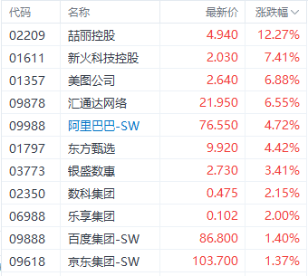 止跌反弹？港股三大指数集体回暖 大众公用飙升近60%