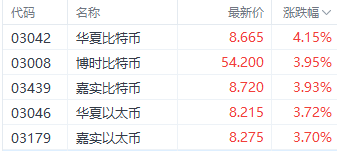 止跌反弹？港股三大指数集体回暖 大众公用飙升近60%  第5张