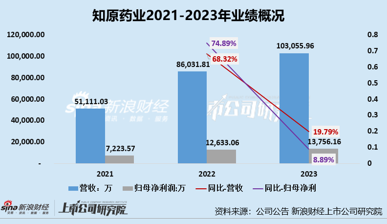 知原药业IPO：业绩增速双降、功效护肤品两位数下滑 重营销轻研发、销售费用是研发开支的8倍多