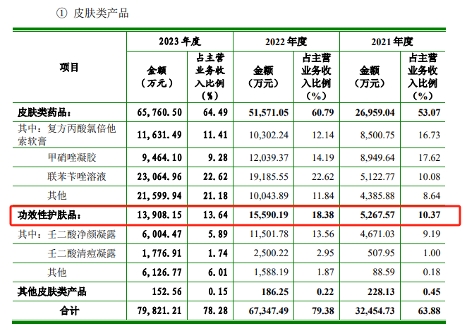 知原药业IPO：业绩增速双降、功效护肤品两位数下滑 重营销轻研发、销售费用是研发开支的8倍多