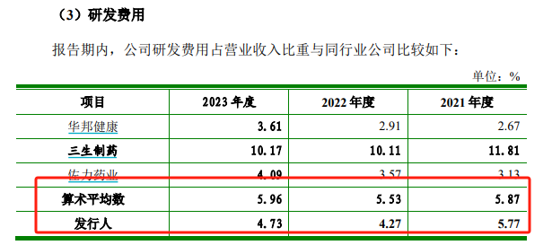 知原药业IPO：业绩增速双降、功效护肤品两位数下滑 重营销轻研发、销售费用是研发开支的8倍多  第9张