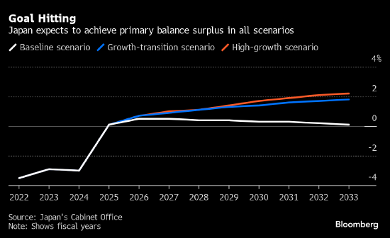 日本预计在延迟十年后有望实现基本收支盈余目标  第1张