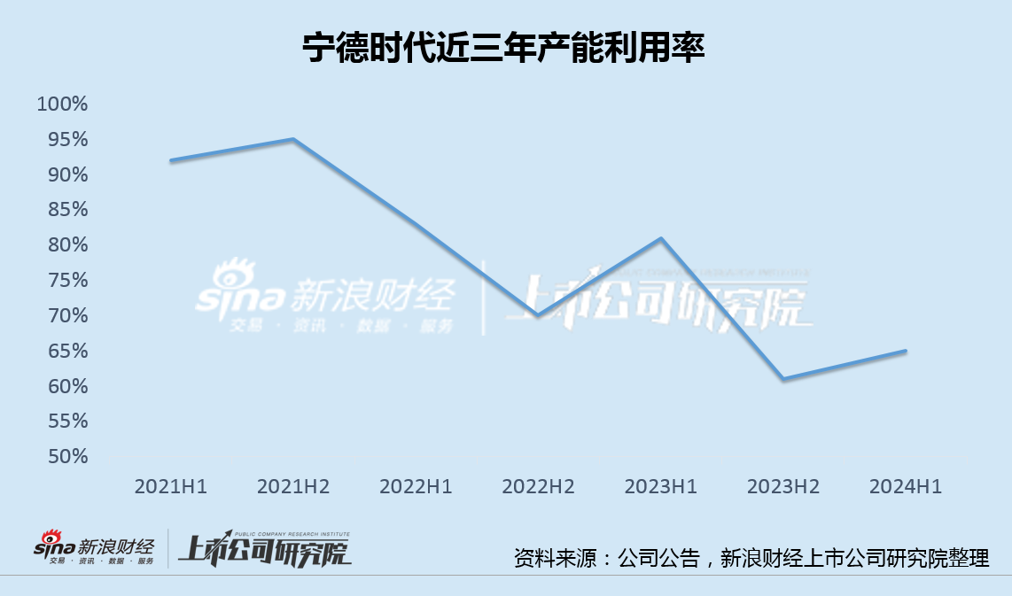 宁德时代上半年营收降幅创下历史新低 "宁王"收起锋芒、全面节流  第2张