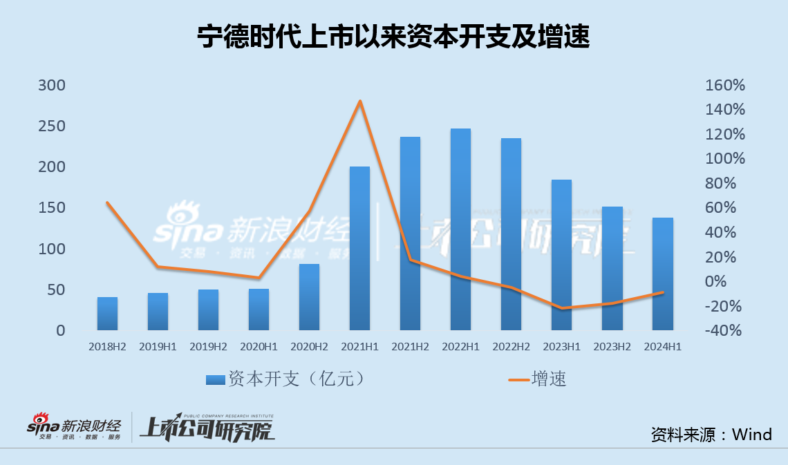 宁德时代上半年营收降幅创下历史新低 "宁王"收起锋芒、全面节流