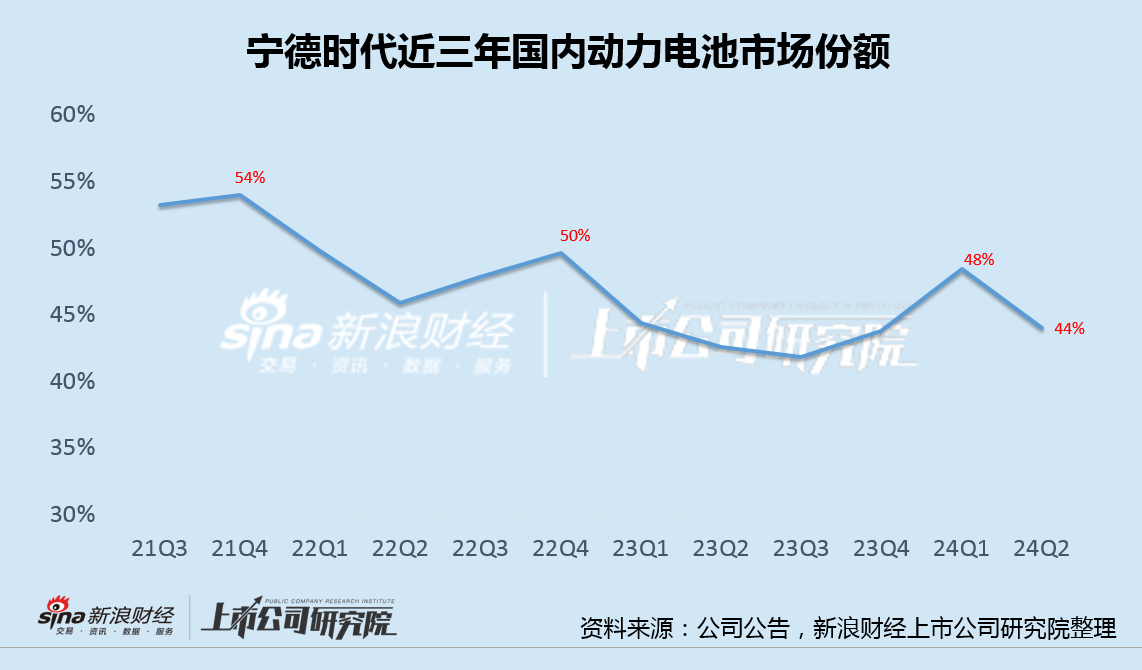 宁德时代上半年营收降幅创下历史新低 "宁王"收起锋芒、全面节流  第4张