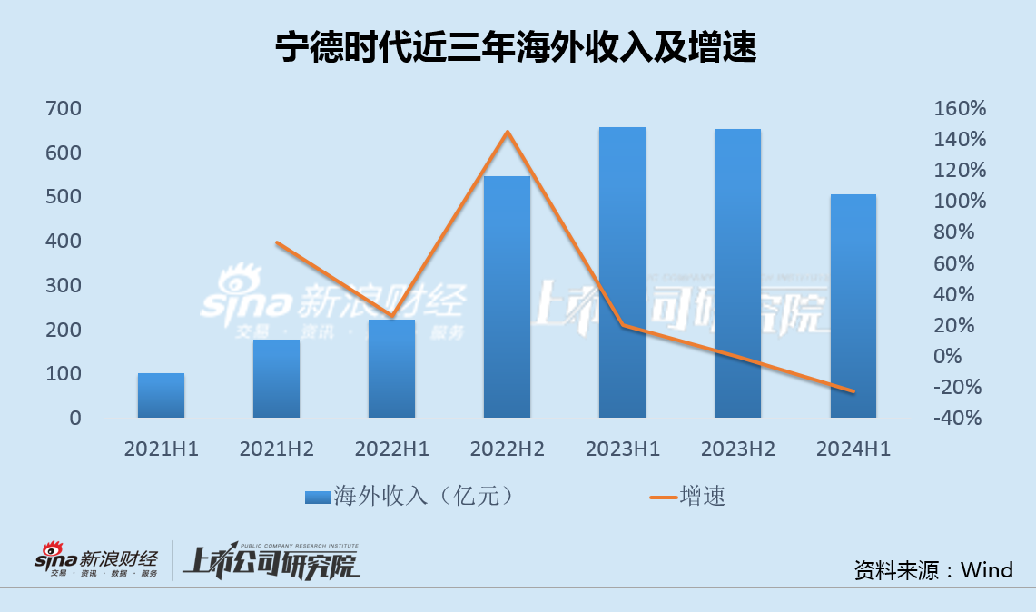 宁德时代上半年营收降幅创下历史新低 "宁王"收起锋芒、全面节流  第5张