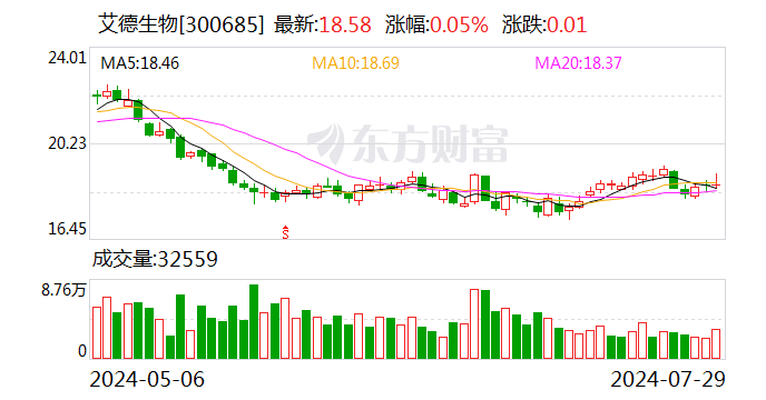 艾德生物：上半年归母净利润1.44亿元 同比增长13.49%  第1张