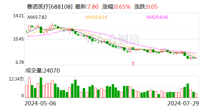 赛诺医疗预计上半年净利同比扭亏为盈 冠脉介入业务营收同比增七成