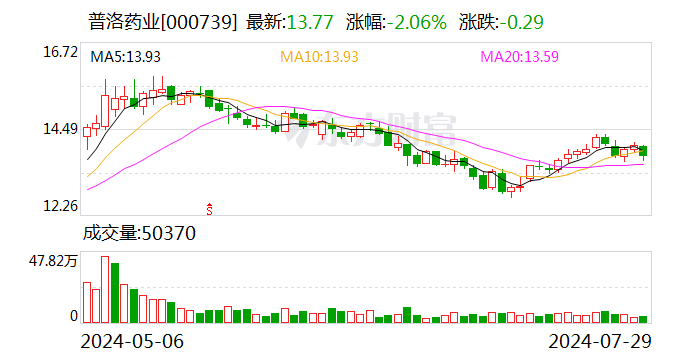 普洛药业：全资子公司产品获得美国FDA上市批准