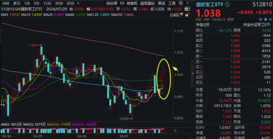 催化不断！国防军工ETF（512810）摸高1.65%！超50亿元收购案发酵，中国重工爆天量新高！商业航天概念再爆发  第1张